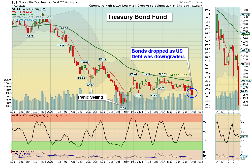 TLT Chart