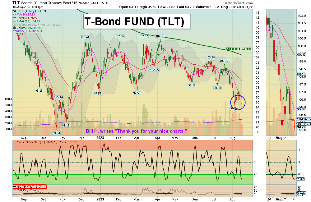 TLT Chart