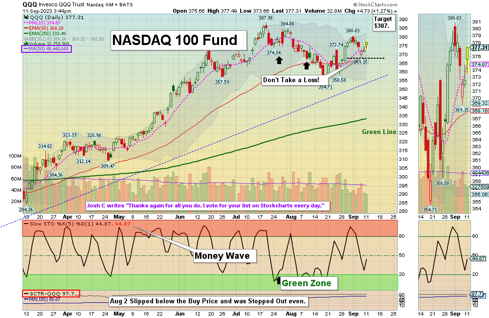 QQQ Chart