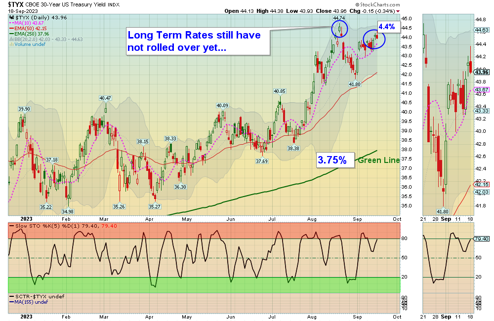 TYX Chart