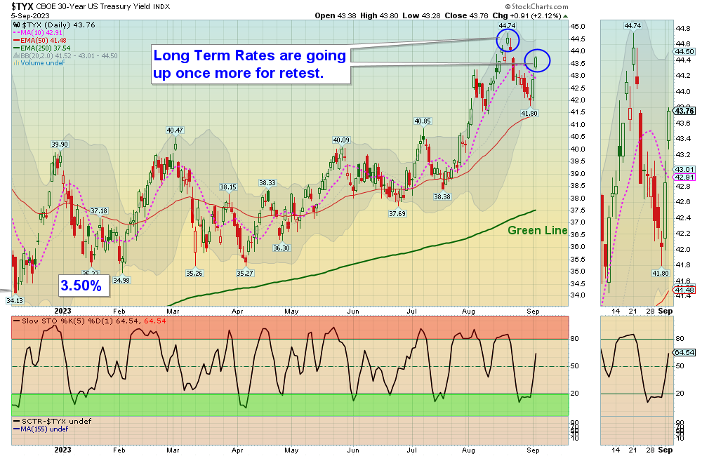 TYX Chart