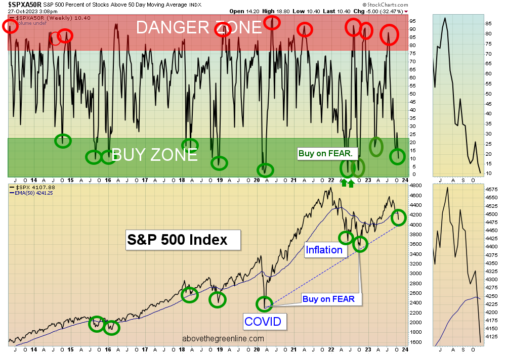 SPX 50 Chart