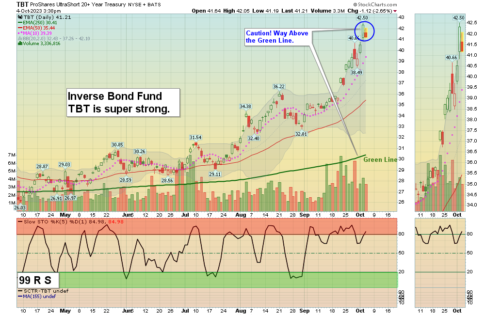 TBT Chart