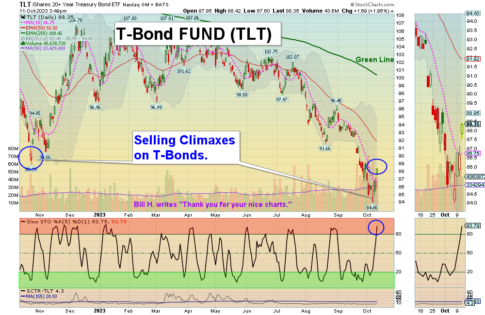 TLT Chart