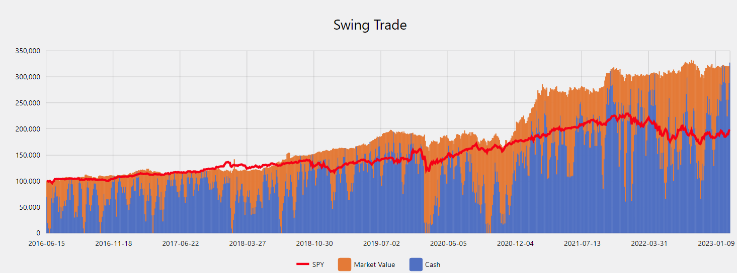 Swing Chart History