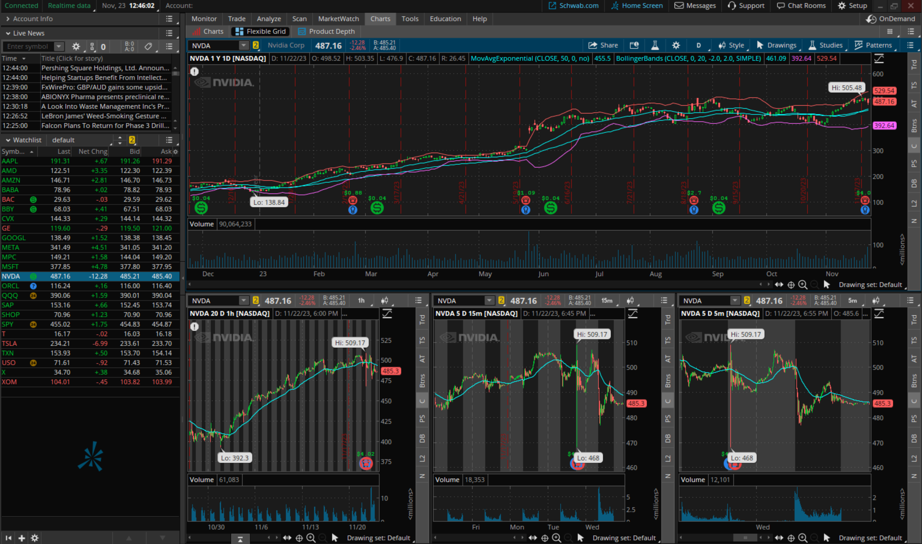 Charting software above the green line