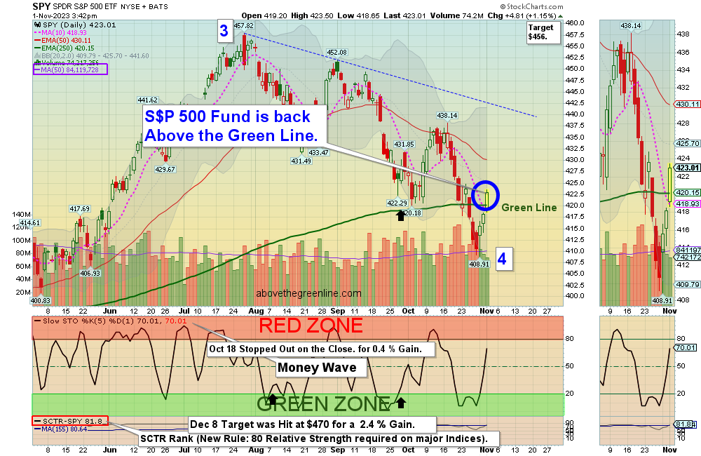 SPY Chart