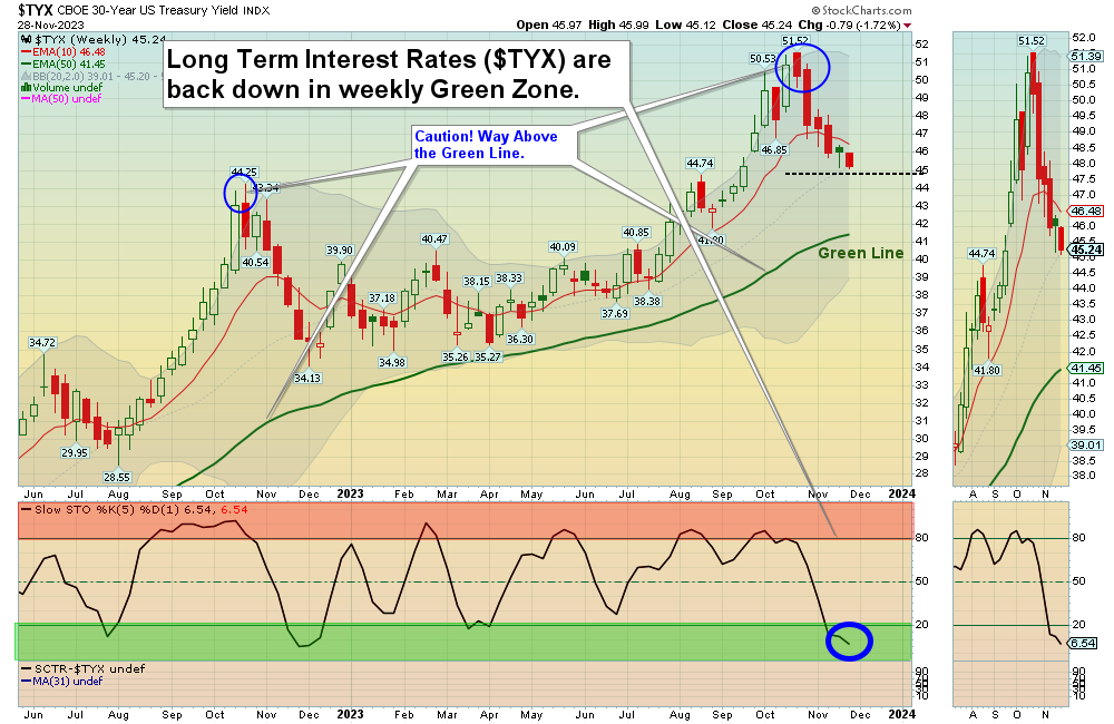 TYX Chart