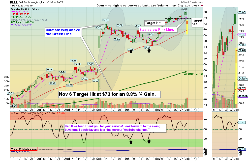 DELL Tech (DELL) slipped below the Pink Line today for a short term Sell Signal.