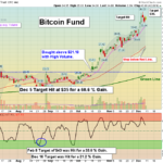 We captured a nice Gain on the BitCoin Fund (GBTC) after recent breakout.