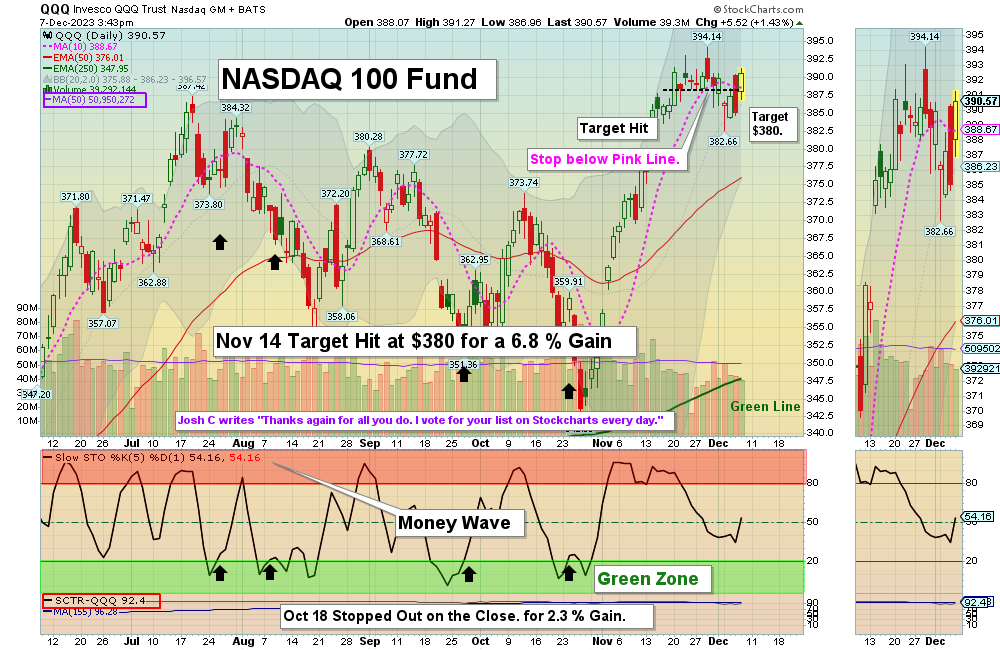 QQQ Chart