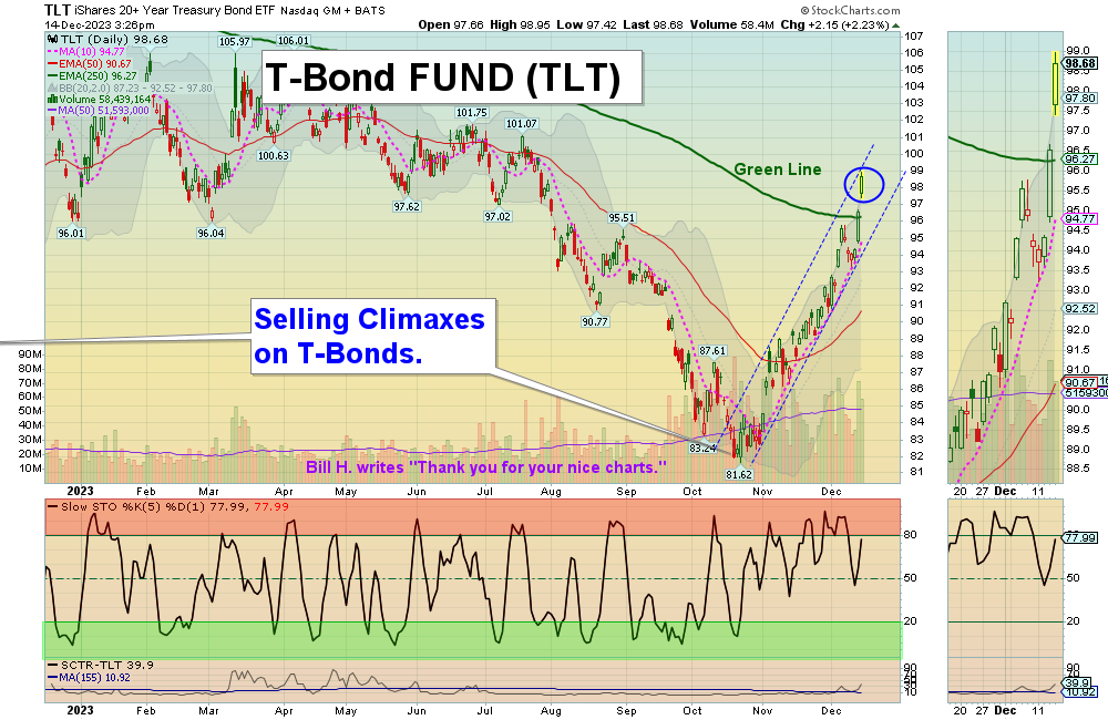 TLT Chart
