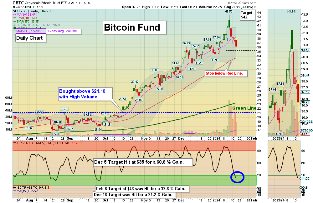 GBTC chart