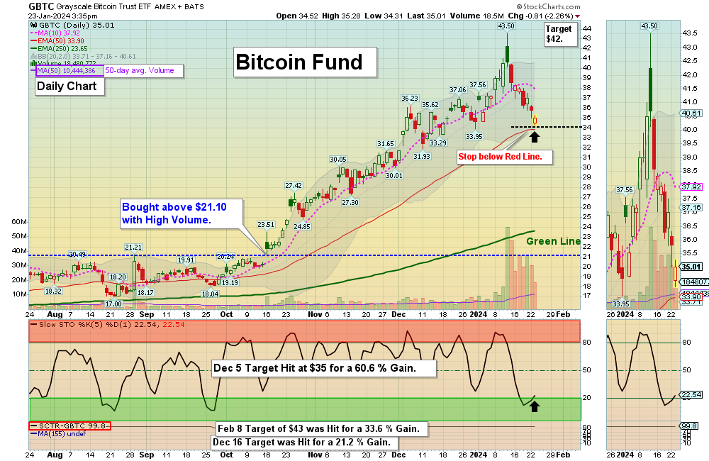 GBTC Chart