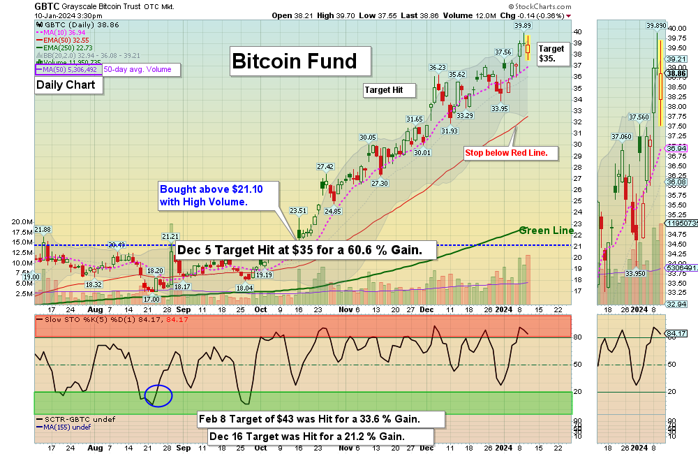 GBTC Chart