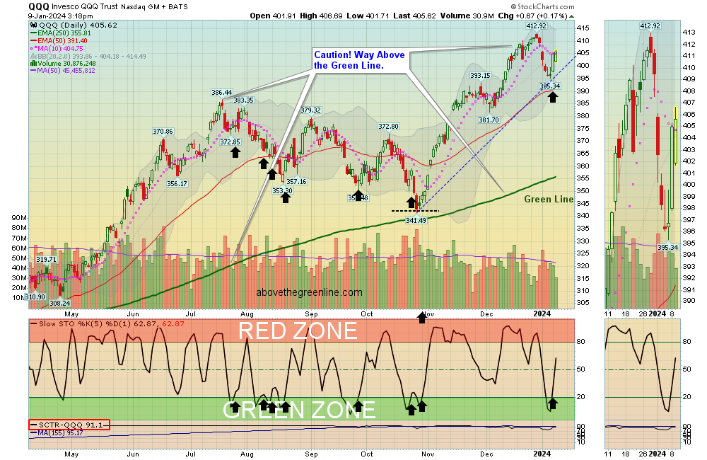 QQQ Chart