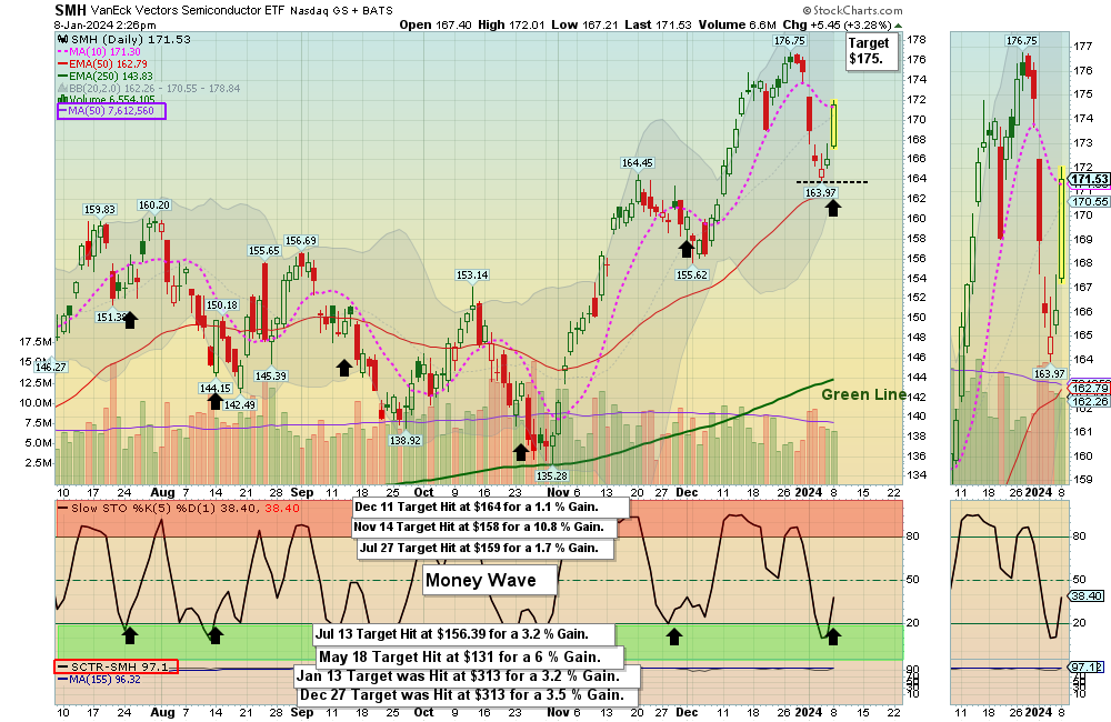 SMH Chart