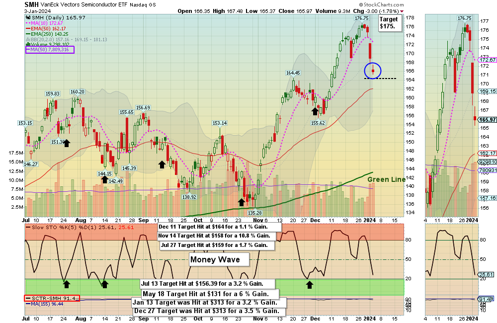 SMH Chart