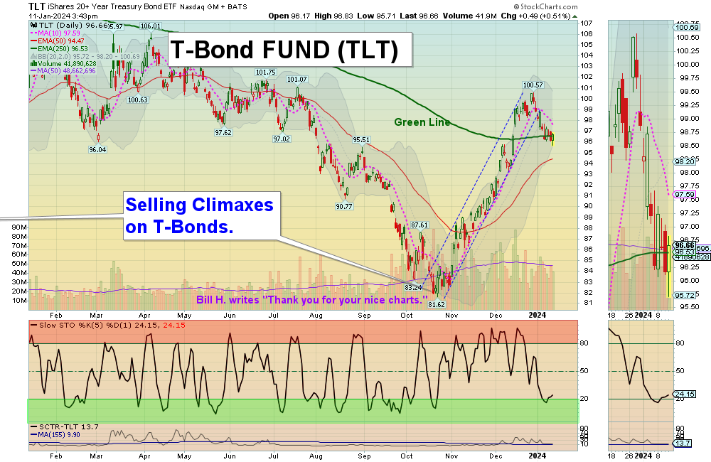 TLT Chart