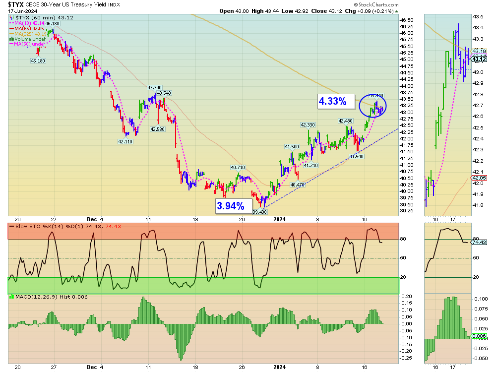 TYX Chart