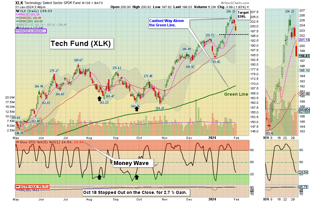 XLK chart
