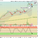 NFLX Chart