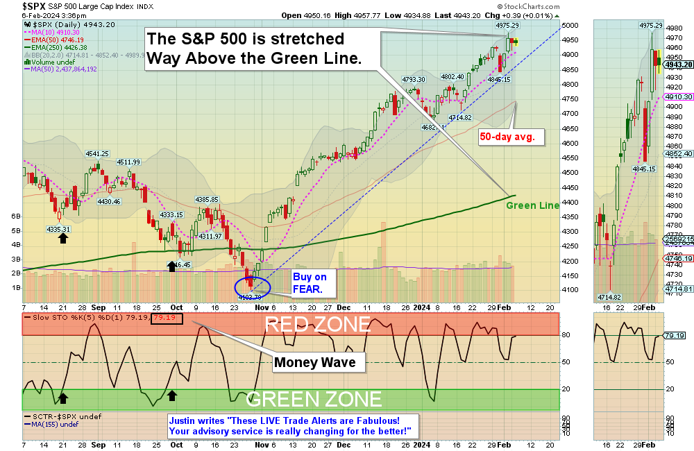 SPX chart