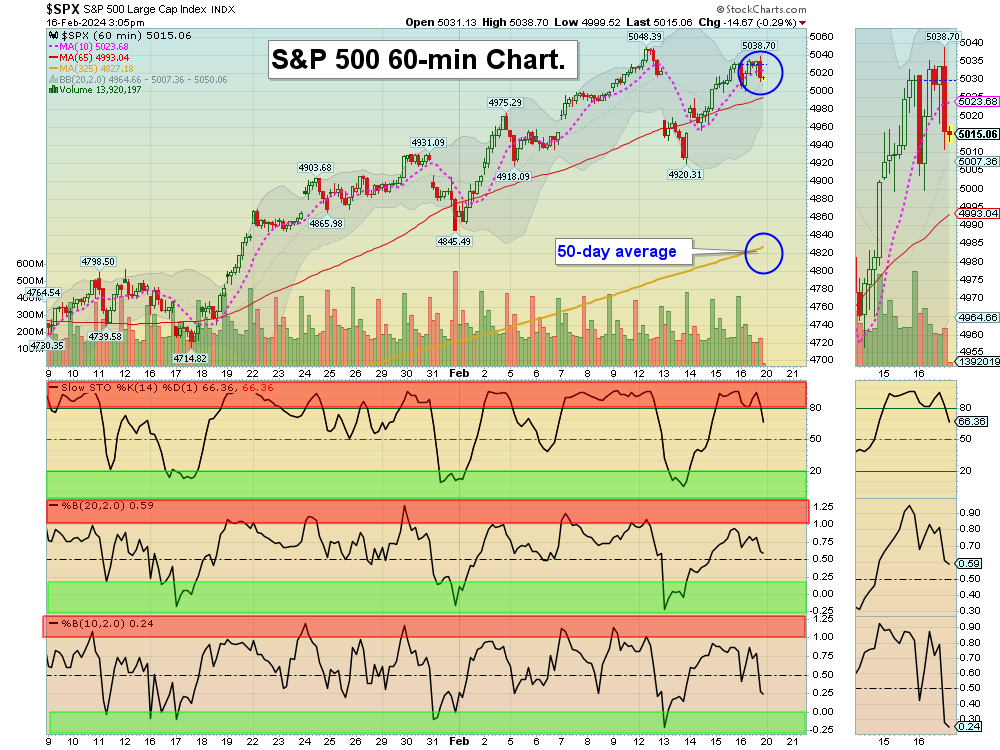 SPX60 chart