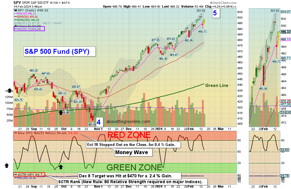 SPY chart