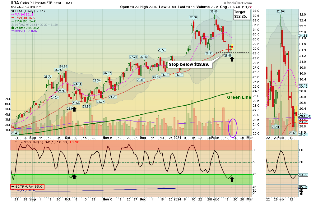 URA chart