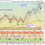 XLK Chart