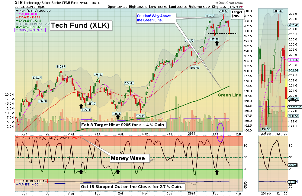 XLK chART