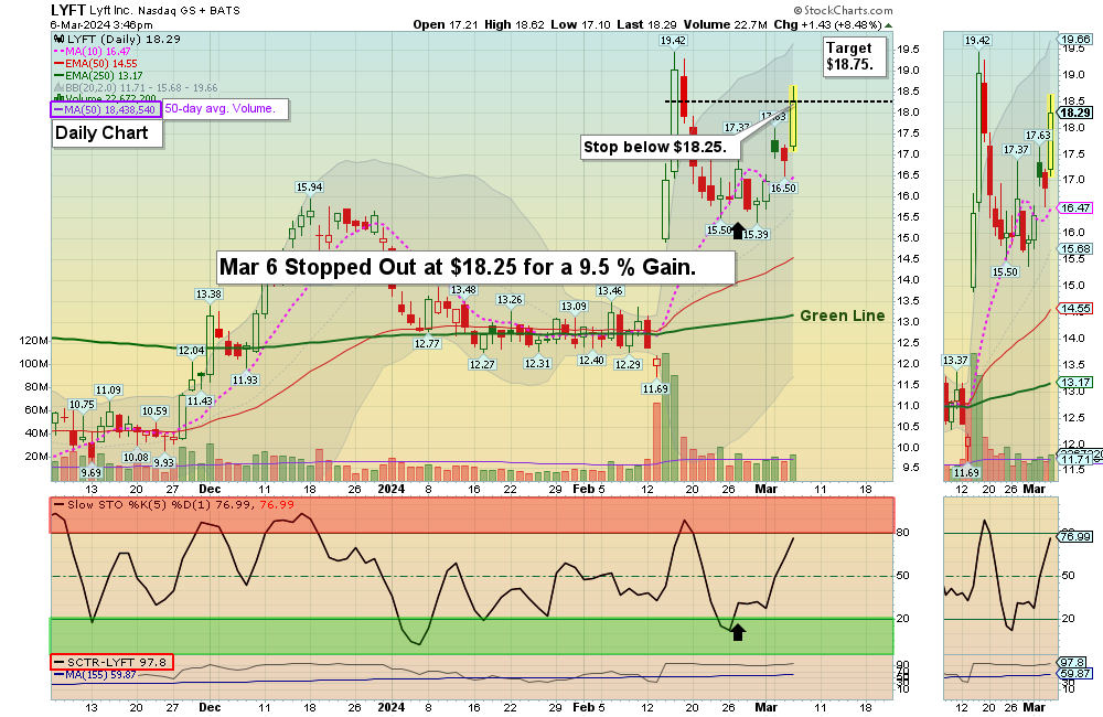 LYFT chart