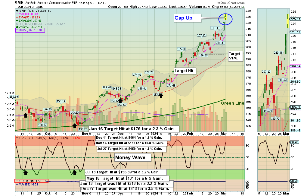 SMH Chart