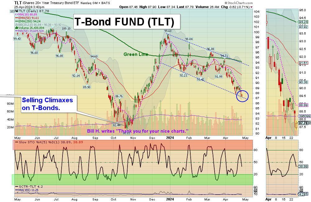 TLT chart
