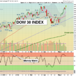 DIA chart