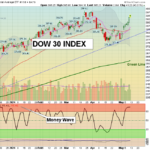 DIA chart