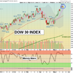 DIA chart