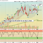 GCT chart