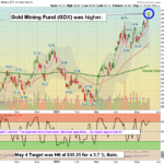 GDX chart