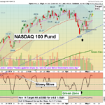 QQQ Chart