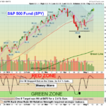 SPY chart