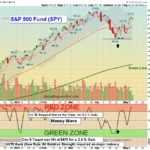 SPY chart