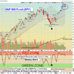 SPY chart