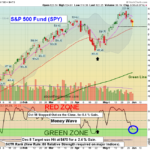 SPY chart