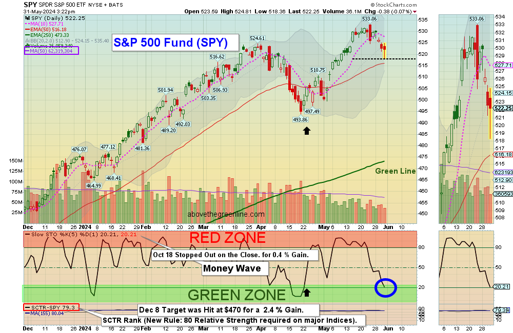 SPY chart