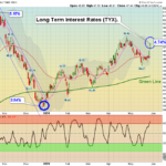 TYX chart