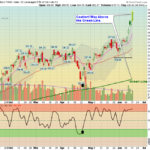 FNGU chart