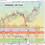 QQQ chart