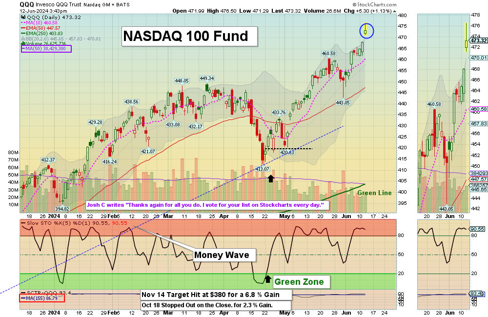 QQQ chart